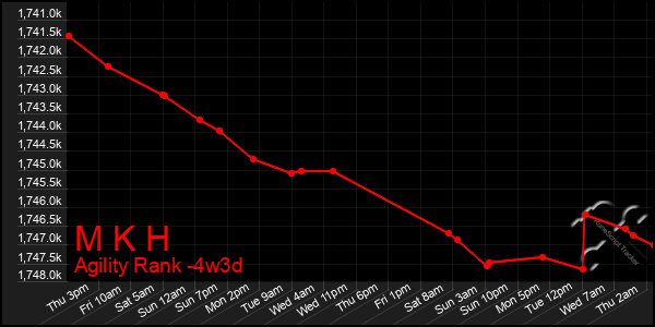 Last 31 Days Graph of M K H