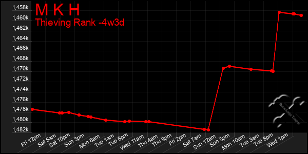 Last 31 Days Graph of M K H
