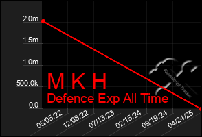 Total Graph of M K H