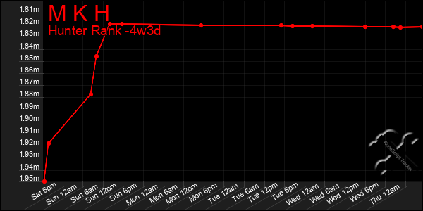 Last 31 Days Graph of M K H