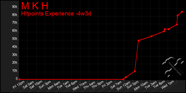 Last 31 Days Graph of M K H