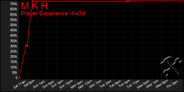 Last 31 Days Graph of M K H