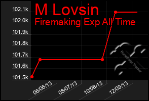 Total Graph of M Lovsin