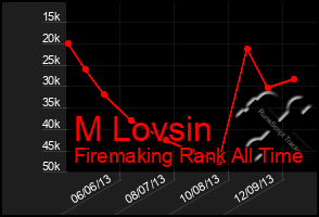 Total Graph of M Lovsin