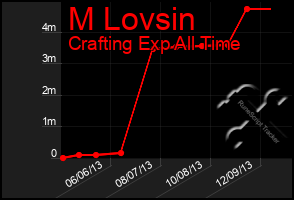 Total Graph of M Lovsin