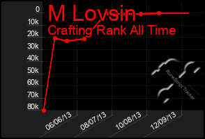 Total Graph of M Lovsin