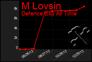 Total Graph of M Lovsin