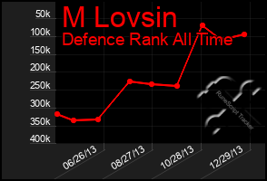 Total Graph of M Lovsin