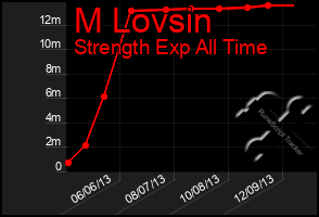 Total Graph of M Lovsin