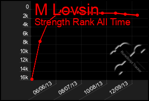 Total Graph of M Lovsin