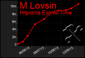 Total Graph of M Lovsin