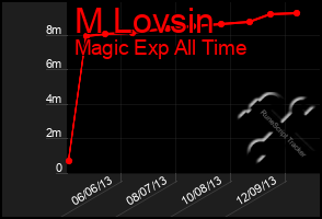 Total Graph of M Lovsin