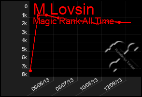 Total Graph of M Lovsin