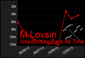 Total Graph of M Lovsin
