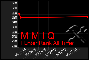 Total Graph of M M I Q