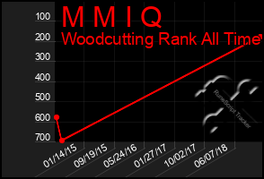 Total Graph of M M I Q