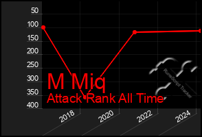 Total Graph of M Miq