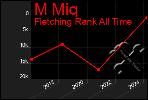 Total Graph of M Miq