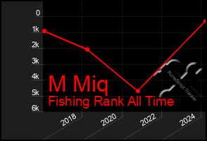 Total Graph of M Miq