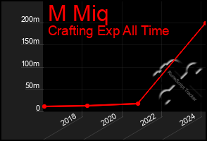 Total Graph of M Miq