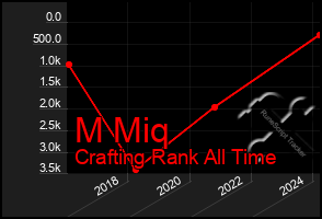 Total Graph of M Miq