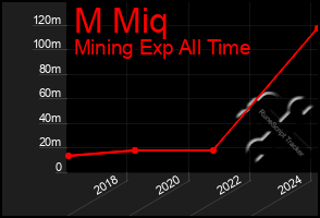 Total Graph of M Miq