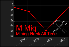 Total Graph of M Miq