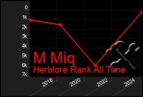 Total Graph of M Miq