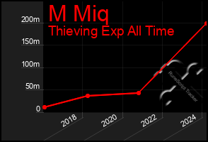 Total Graph of M Miq