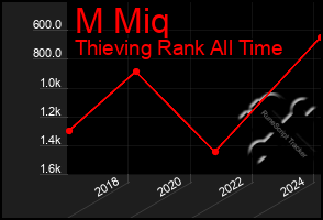 Total Graph of M Miq