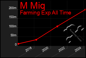 Total Graph of M Miq