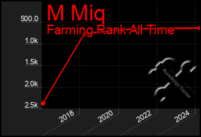 Total Graph of M Miq