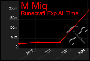 Total Graph of M Miq