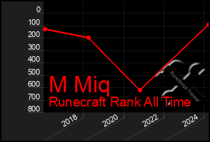 Total Graph of M Miq