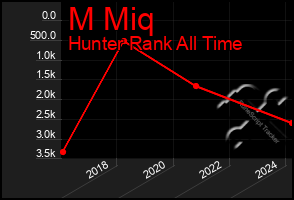 Total Graph of M Miq