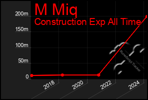 Total Graph of M Miq