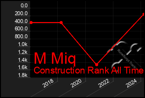 Total Graph of M Miq