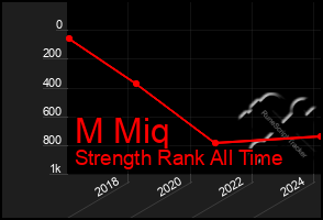 Total Graph of M Miq