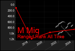 Total Graph of M Miq