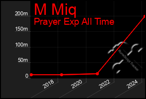 Total Graph of M Miq