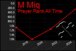 Total Graph of M Miq