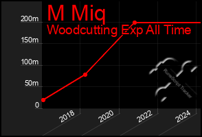 Total Graph of M Miq