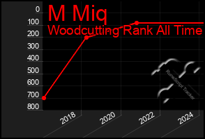 Total Graph of M Miq