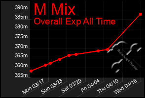 Total Graph of M Mix