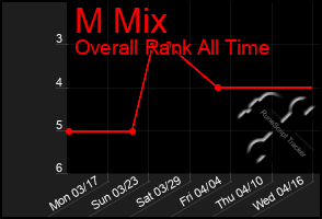 Total Graph of M Mix