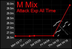 Total Graph of M Mix