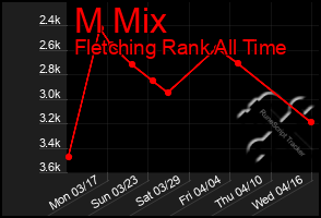 Total Graph of M Mix