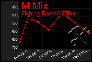 Total Graph of M Mix