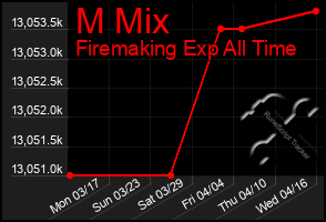 Total Graph of M Mix