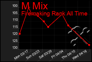 Total Graph of M Mix